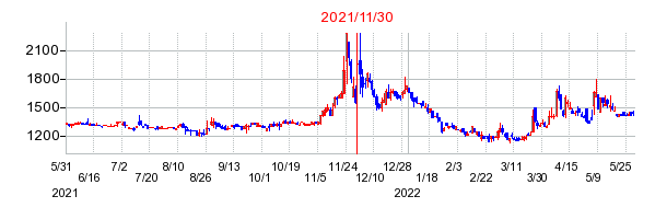 2021年11月30日 16:00前後のの株価チャート